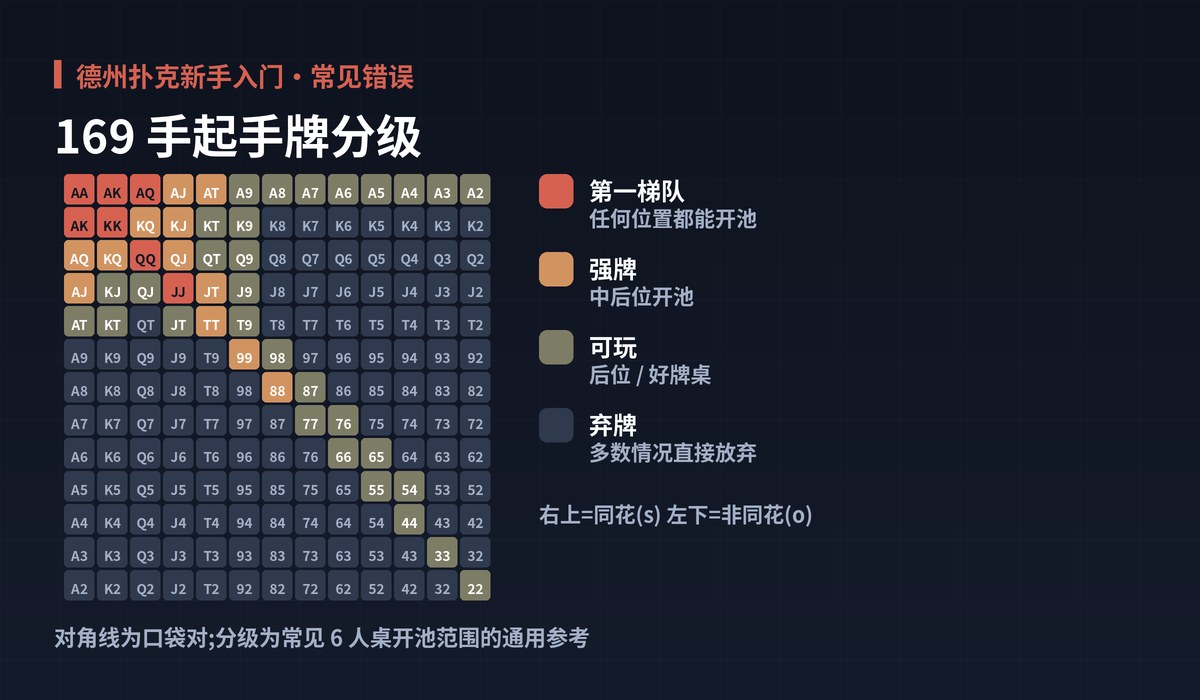 常见错误实战要点图解 - 德州扑克新手入门教学示意图:学习路线图、基础策略、新手常见错误、练习建议